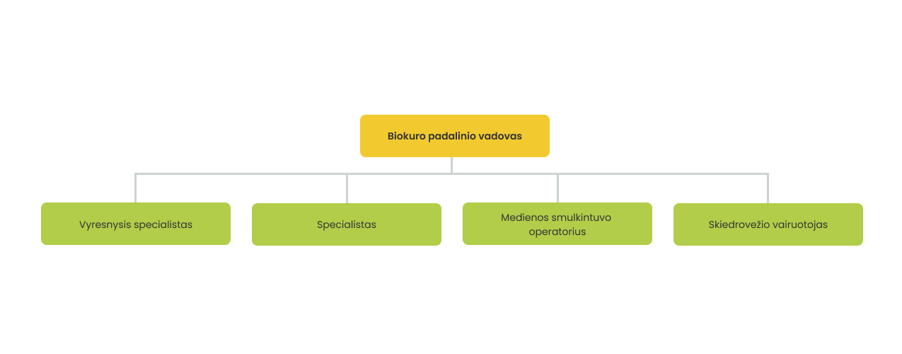 Biokuro padalinio struktūra struktūra