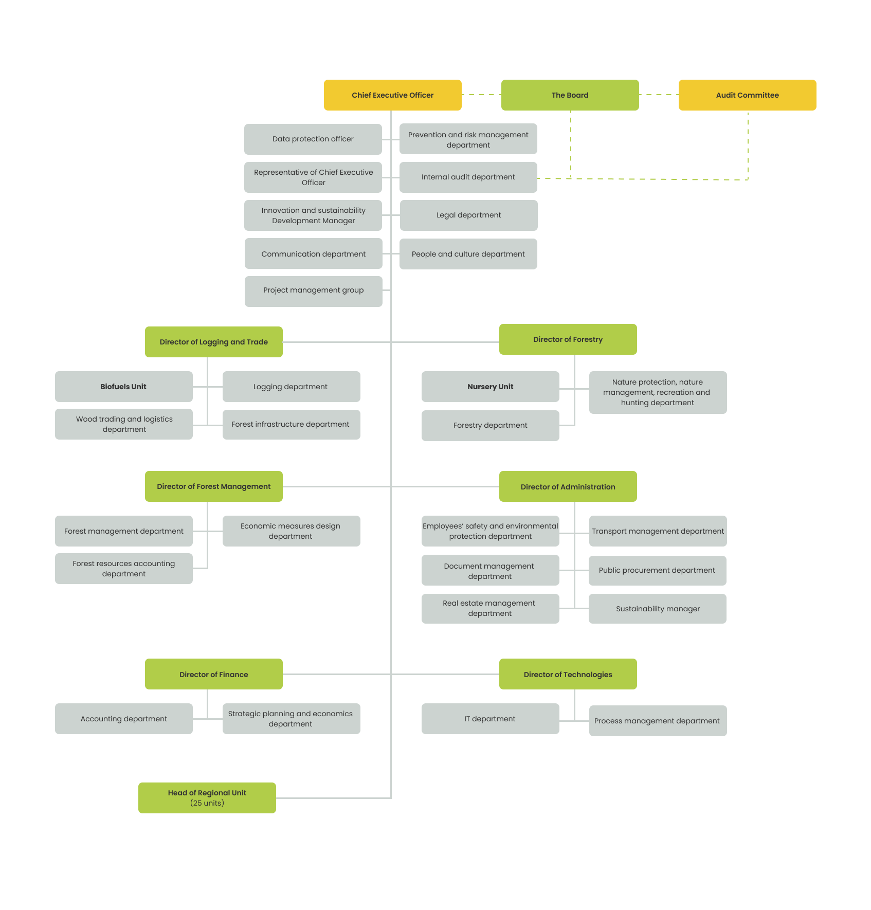 The structure of the administration of VĮ Valstybinių miškų urėdija structure