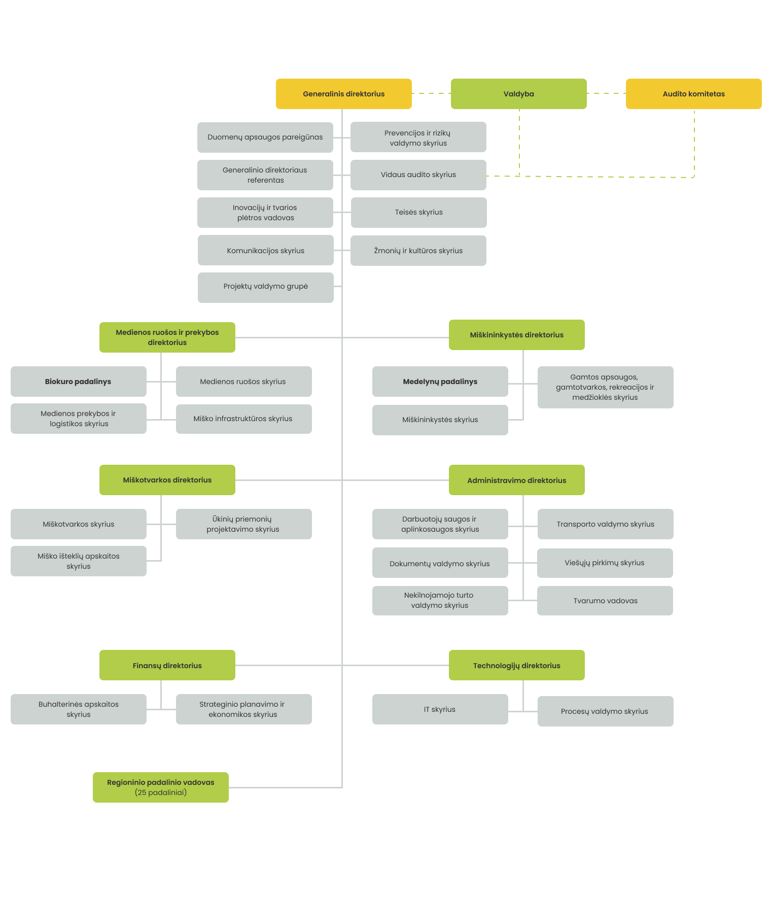 VĮ Valstybinių miškų urėdijos administracijos struktūra struktūra
