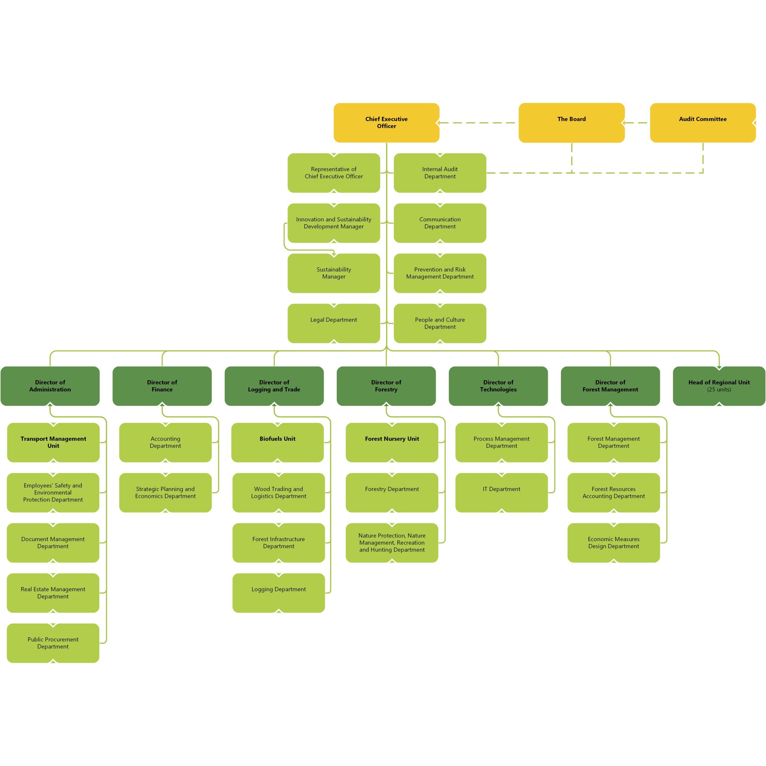 ADMINISTRATIVE STRUCTURE OF VĮ VALSTYBINIŲ MIŠKŲ URĖDIJA structure