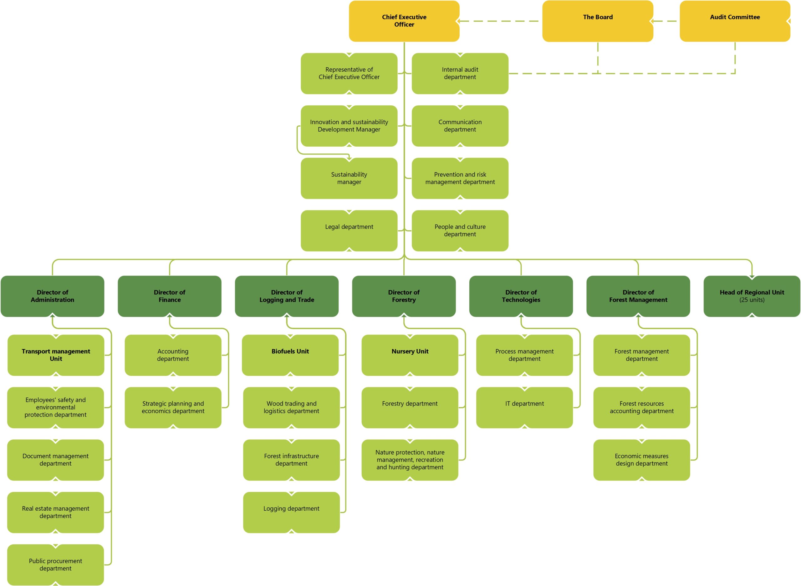 The structure of the administration of VĮ Valstybinių miškų urėdija structure