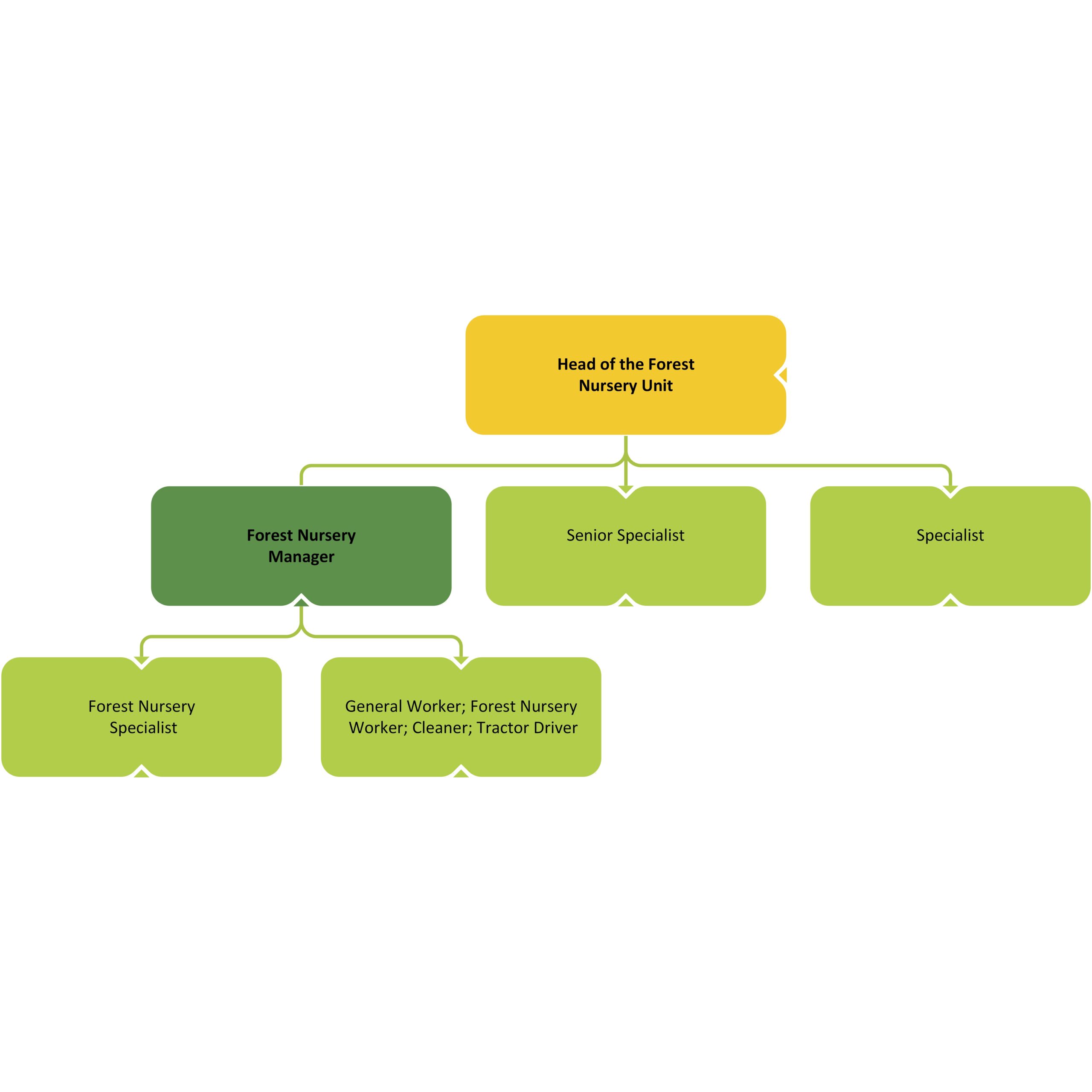 FOREST NURSERY UNIT STRUCTURE structure
